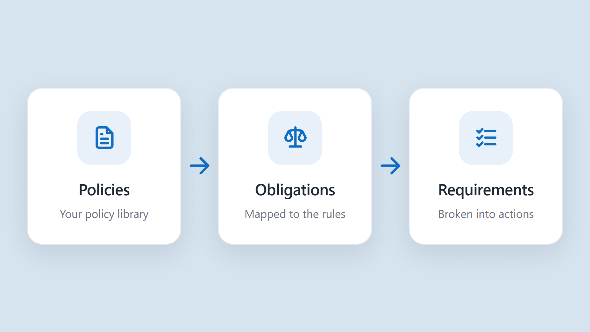 Policy Manager: administer your policy library, connected to the rules behind it